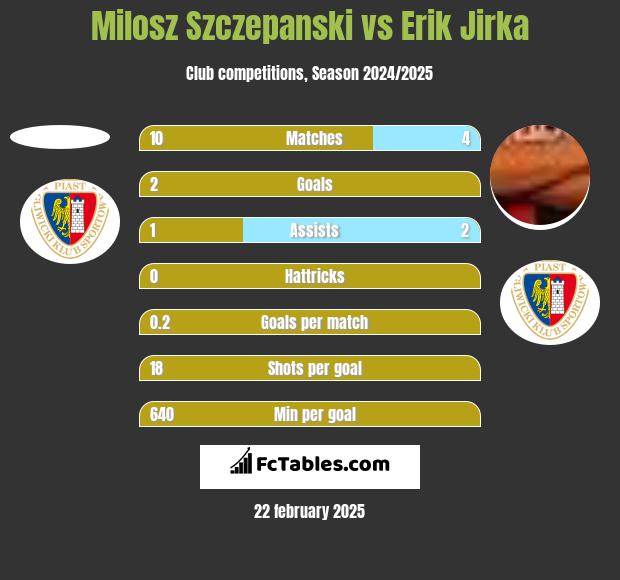 Milosz Szczepanski vs Erik Jirka h2h player stats