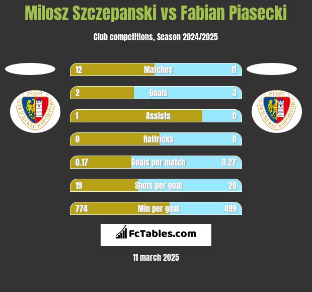 Milosz Szczepanski vs Fabian Piasecki h2h player stats