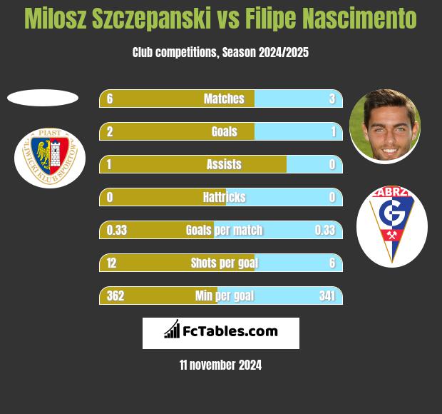 Milosz Szczepanski vs Filipe Nascimento h2h player stats