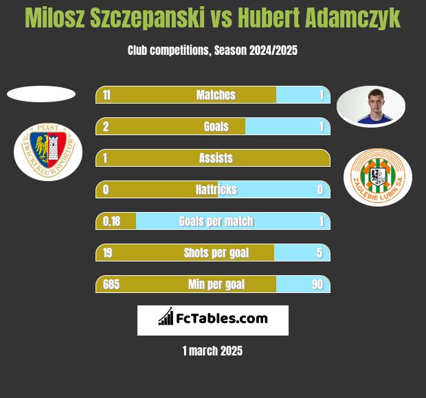 Milosz Szczepanski vs Hubert Adamczyk h2h player stats