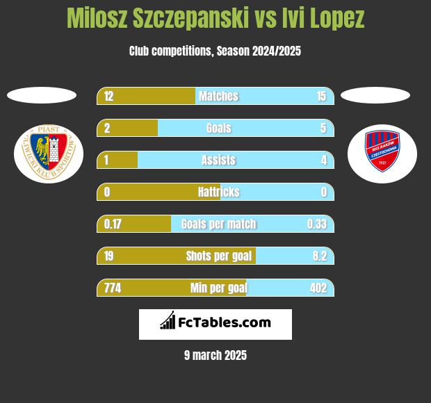 Milosz Szczepanski vs Ivi Lopez h2h player stats