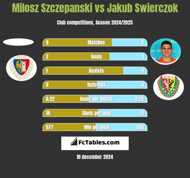 Milosz Szczepanski vs Jakub Świerczok h2h player stats