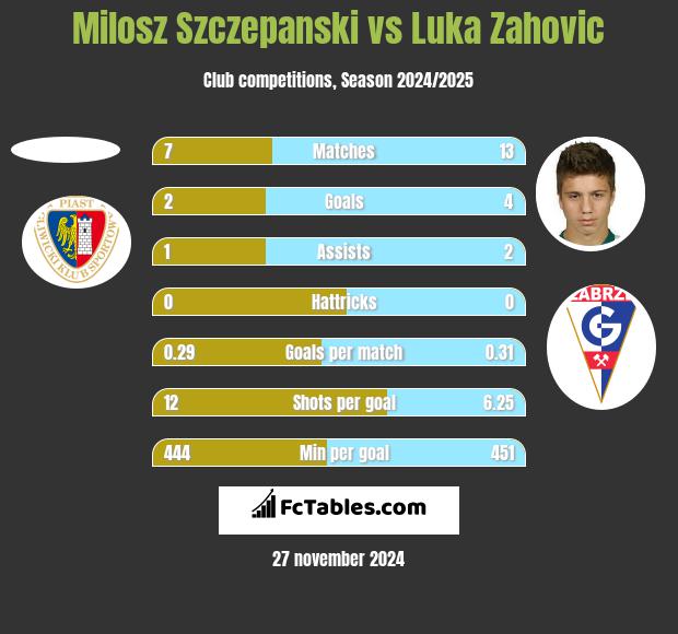 Milosz Szczepanski vs Luka Zahovic h2h player stats