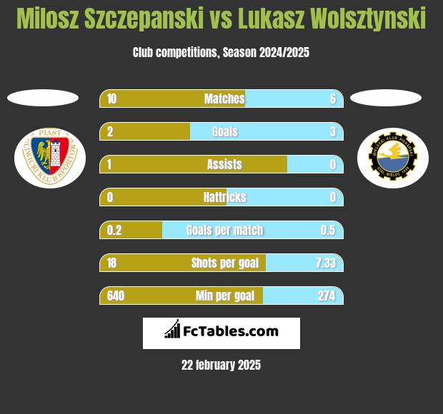 Milosz Szczepanski vs Lukasz Wolsztynski h2h player stats