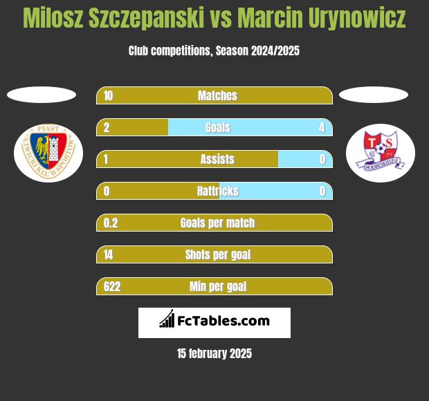 Milosz Szczepanski vs Marcin Urynowicz h2h player stats