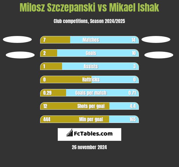 Milosz Szczepanski vs Mikael Ishak h2h player stats