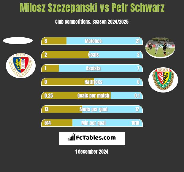 Milosz Szczepanski vs Petr Schwarz h2h player stats