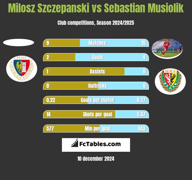 Milosz Szczepanski vs Sebastian Musiolik h2h player stats