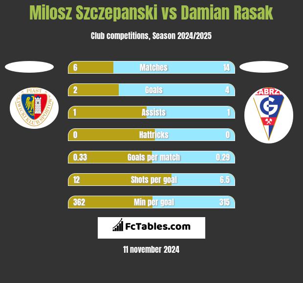 Milosz Szczepanski vs Damian Rasak h2h player stats