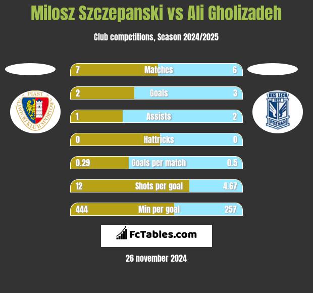 Milosz Szczepanski vs Ali Gholizadeh h2h player stats