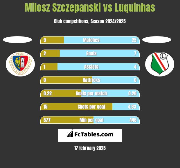 Milosz Szczepanski vs Luquinhas h2h player stats