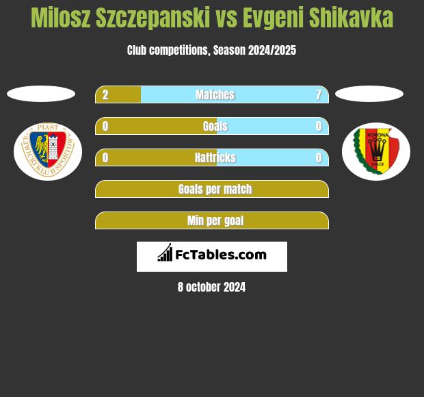 Milosz Szczepanski vs Evgeni Shikavka h2h player stats