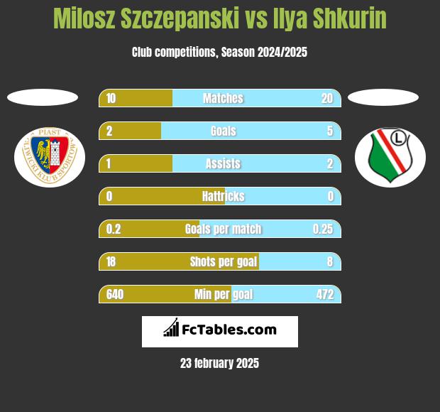 Milosz Szczepanski vs Ilya Shkurin h2h player stats