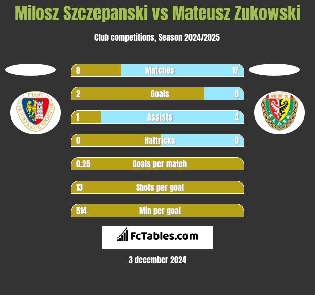 Milosz Szczepanski vs Mateusz Zukowski h2h player stats