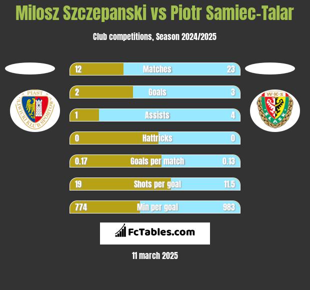 Milosz Szczepanski vs Piotr Samiec-Talar h2h player stats