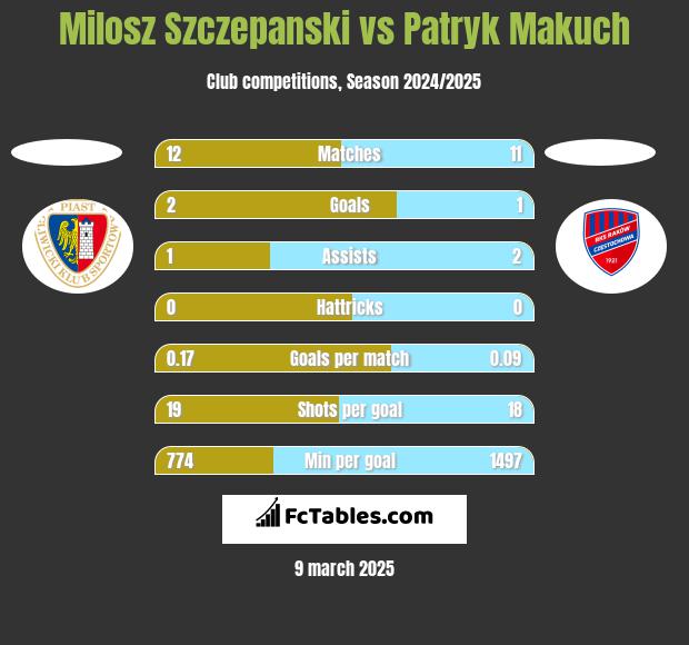 Milosz Szczepanski vs Patryk Makuch h2h player stats