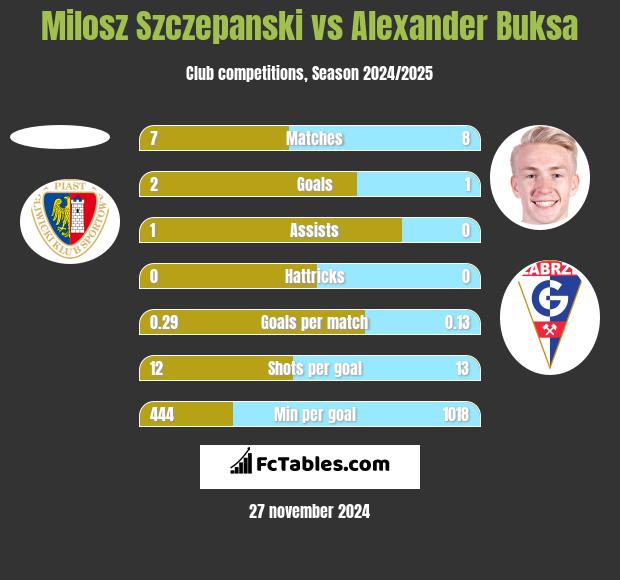 Milosz Szczepanski vs Alexander Buksa h2h player stats