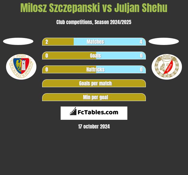 Milosz Szczepanski vs Juljan Shehu h2h player stats