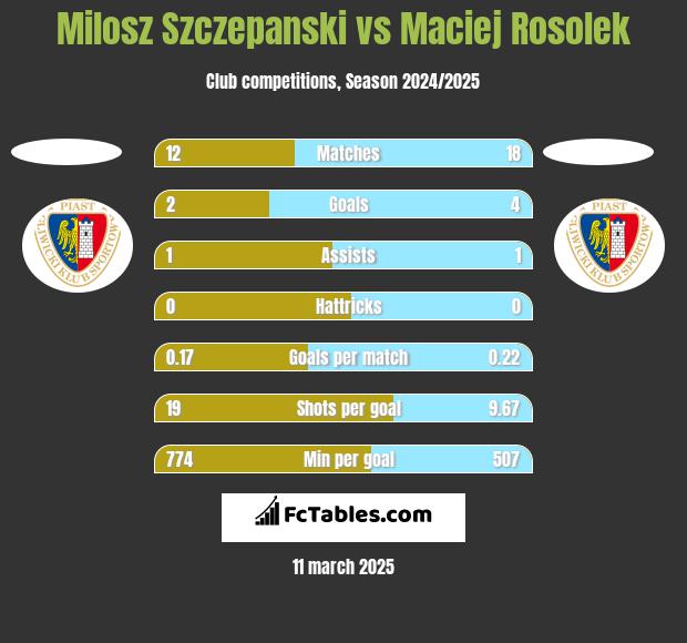 Milosz Szczepanski vs Maciej Rosolek h2h player stats