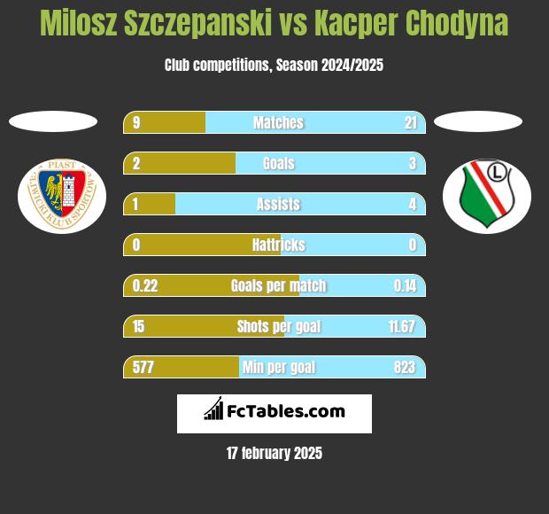 Milosz Szczepanski vs Kacper Chodyna h2h player stats