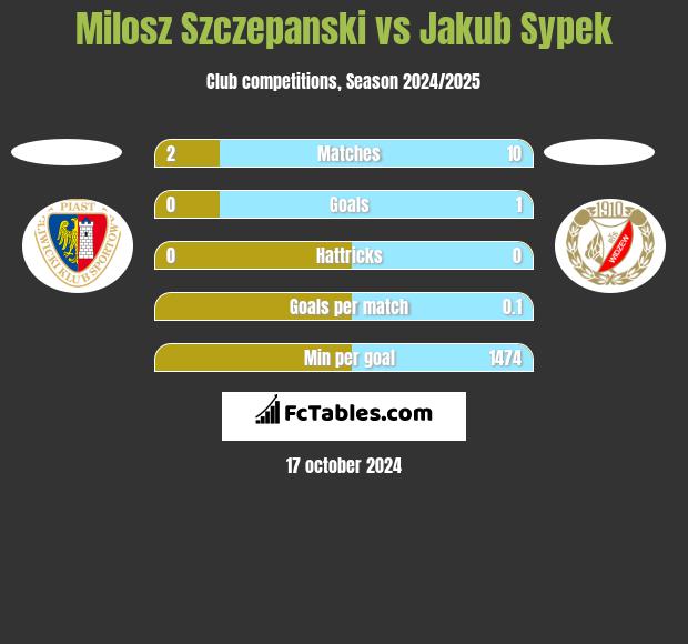 Milosz Szczepanski vs Jakub Sypek h2h player stats