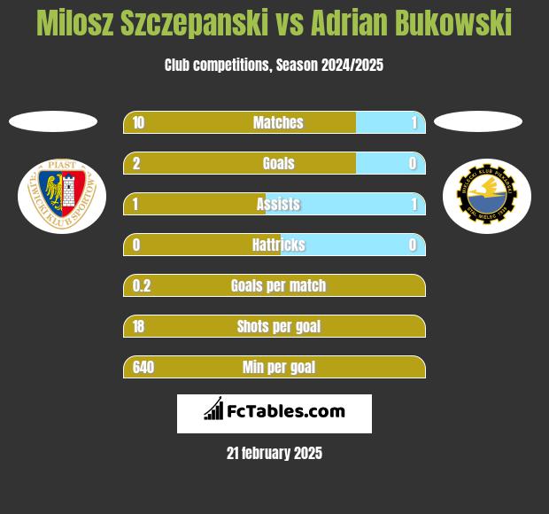 Milosz Szczepanski vs Adrian Bukowski h2h player stats