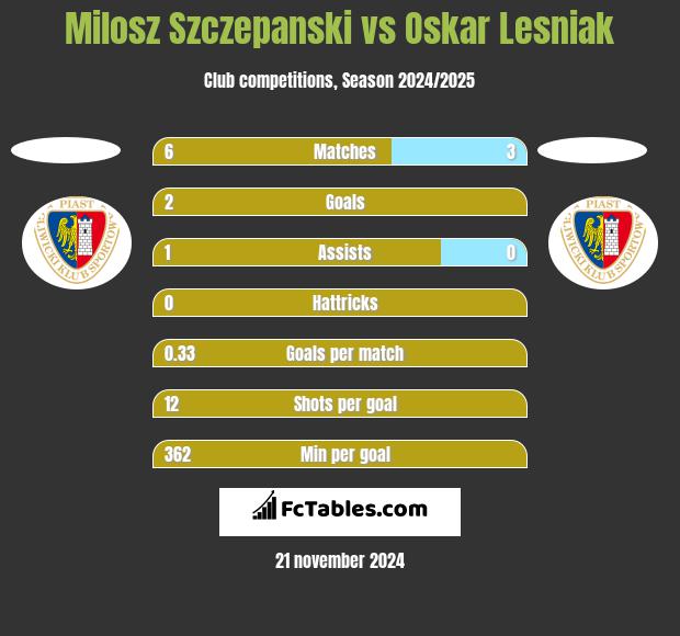 Milosz Szczepanski vs Oskar Lesniak h2h player stats