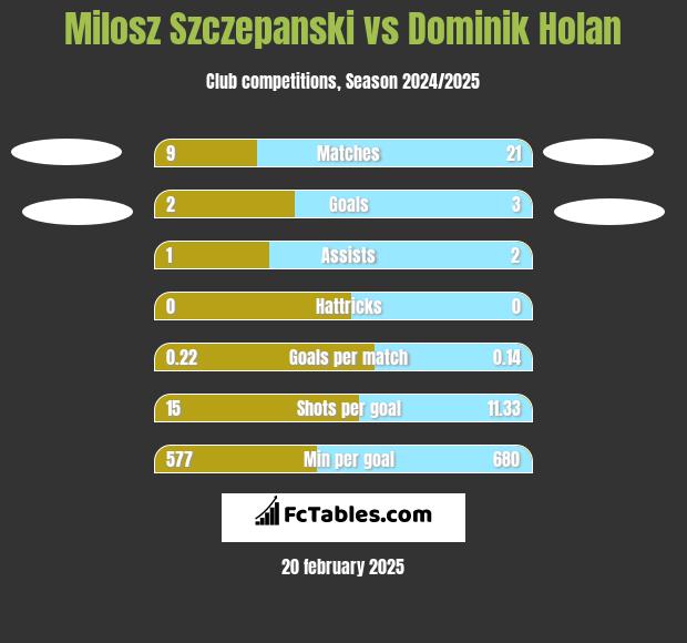 Milosz Szczepanski vs Dominik Holan h2h player stats