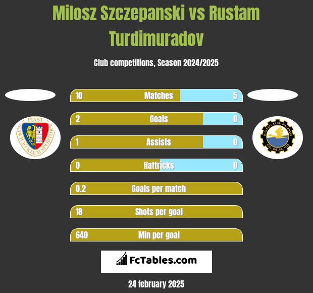 Milosz Szczepanski vs Rustam Turdimuradov h2h player stats