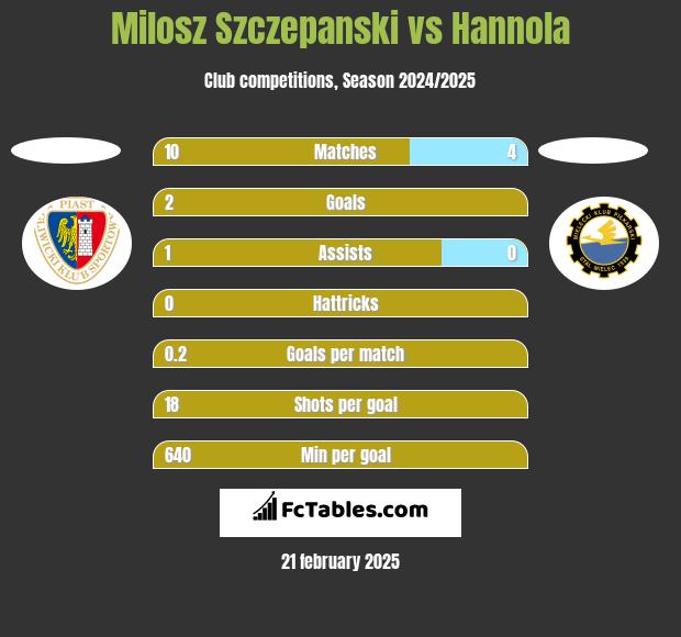 Milosz Szczepanski vs Hannola h2h player stats