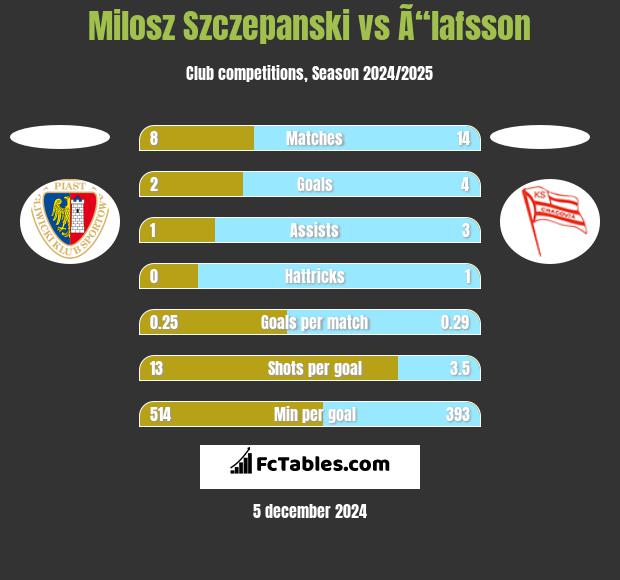 Milosz Szczepanski vs Ã“lafsson h2h player stats