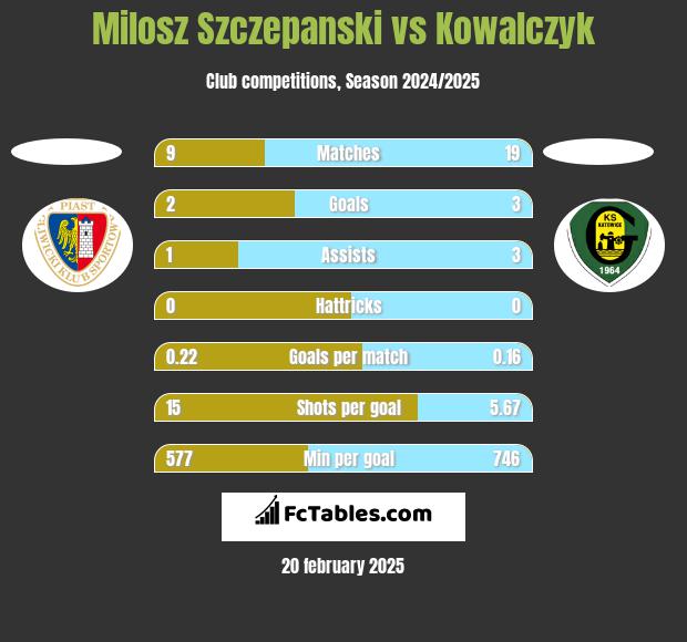 Milosz Szczepanski vs Kowalczyk h2h player stats