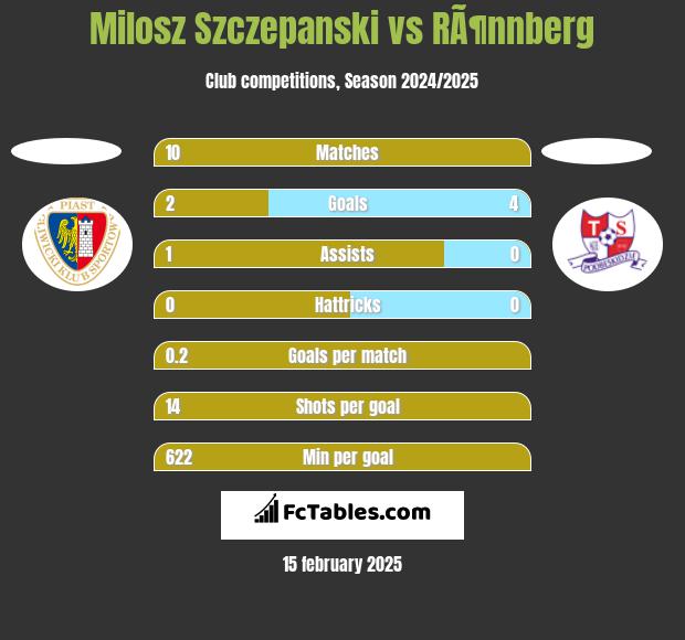 Milosz Szczepanski vs RÃ¶nnberg h2h player stats