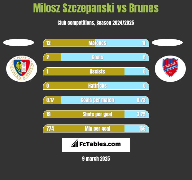 Milosz Szczepanski vs Brunes h2h player stats