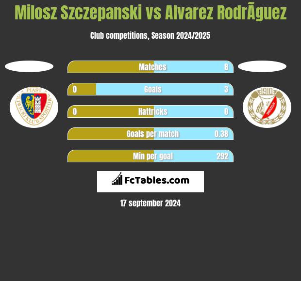 Milosz Szczepanski vs Alvarez RodrÃ­guez h2h player stats