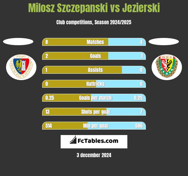 Milosz Szczepanski vs Jezierski h2h player stats