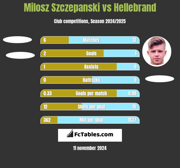 Milosz Szczepanski vs Hellebrand h2h player stats