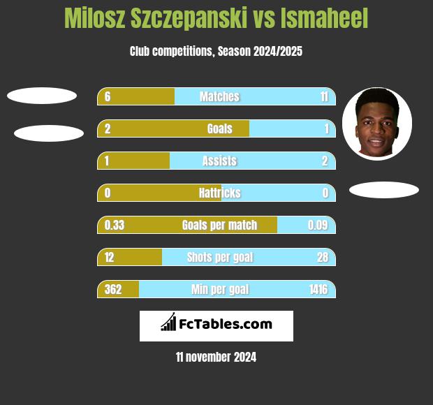 Milosz Szczepanski vs Ismaheel h2h player stats