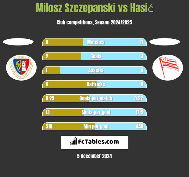 Milosz Szczepanski vs Hasić h2h player stats