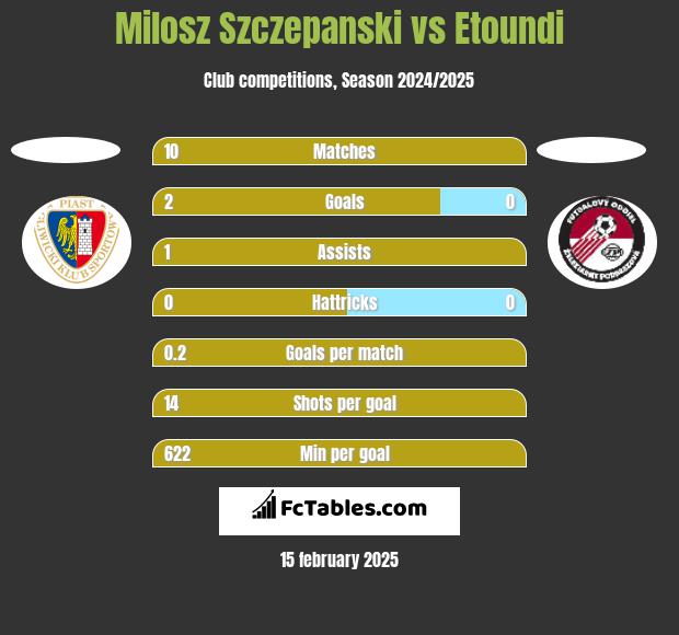 Milosz Szczepanski vs Etoundi h2h player stats