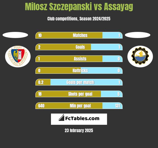 Milosz Szczepanski vs Assayag h2h player stats