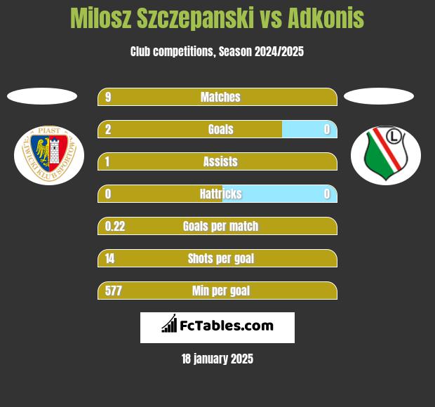 Milosz Szczepanski vs Adkonis h2h player stats