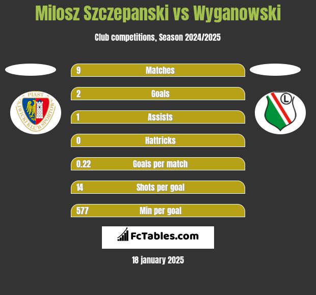 Milosz Szczepanski vs Wyganowski h2h player stats