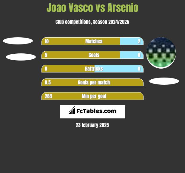 Joao Vasco vs Arsenio h2h player stats