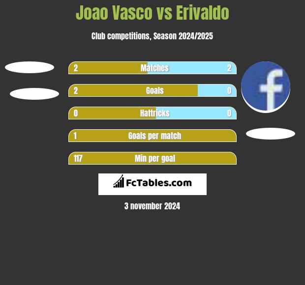 Joao Vasco vs Erivaldo h2h player stats