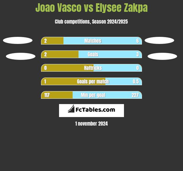 Joao Vasco vs Elysee Zakpa h2h player stats