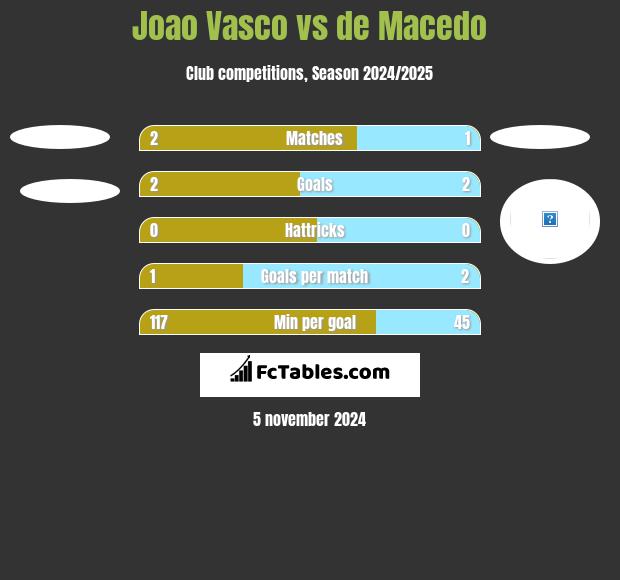 Joao Vasco vs de Macedo h2h player stats