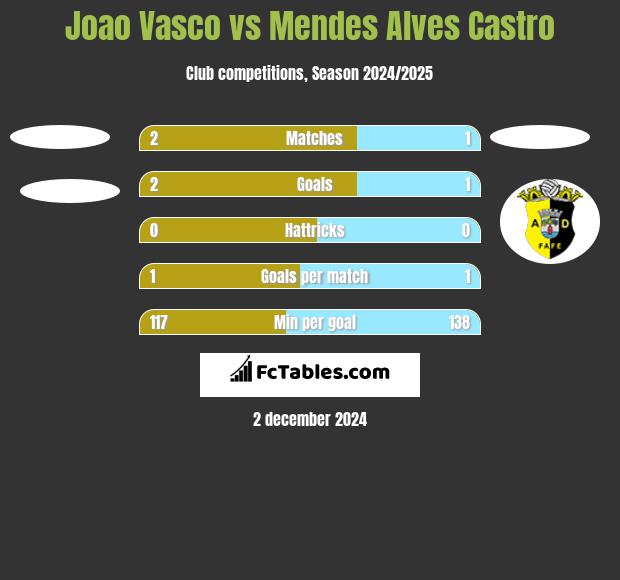 Joao Vasco vs Mendes Alves Castro h2h player stats