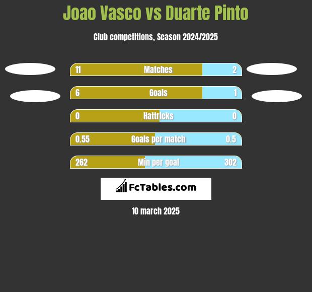 Joao Vasco vs Duarte Pinto h2h player stats