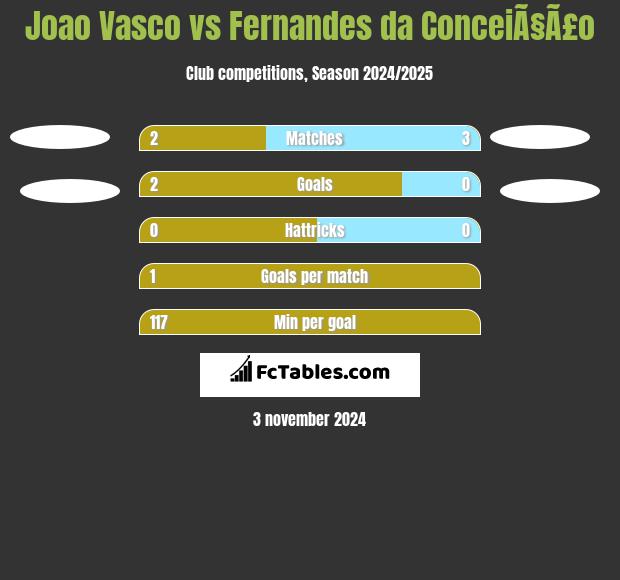 Joao Vasco vs Fernandes da ConceiÃ§Ã£o h2h player stats